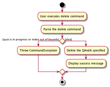 DeleteActivityDiagram