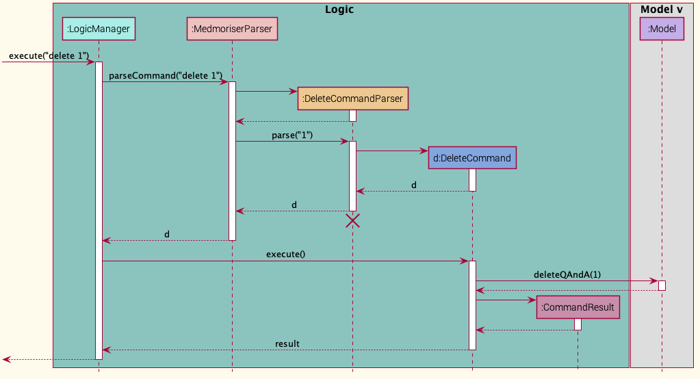 Interactions Inside the Logic Component for the `delete 1` Command