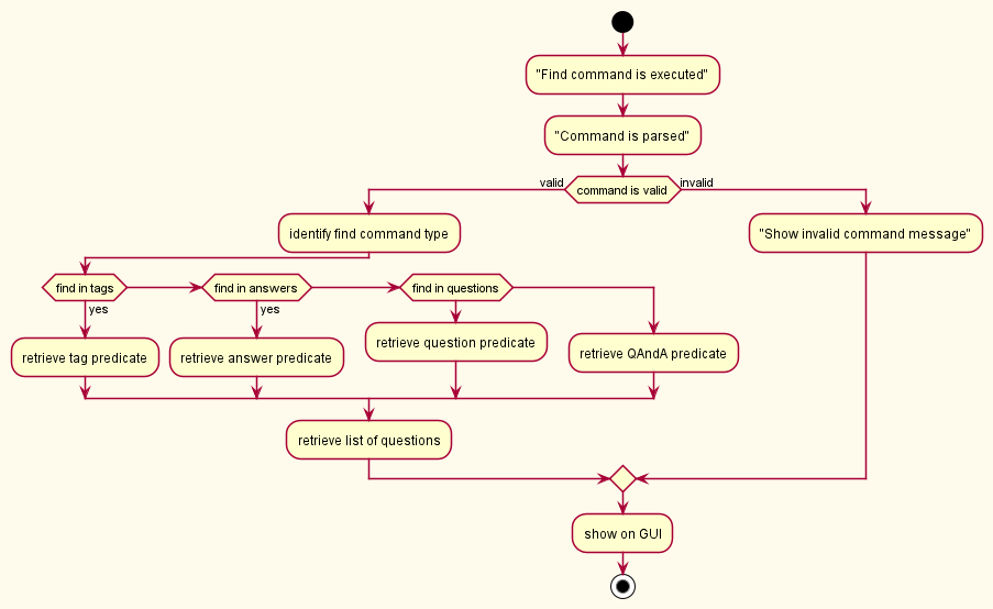 FindActivityDiagram