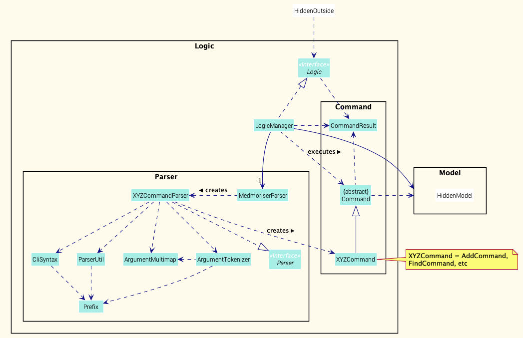 Class Diagram of the Logic Component