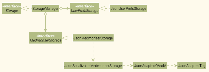 Structure of the Storage Component